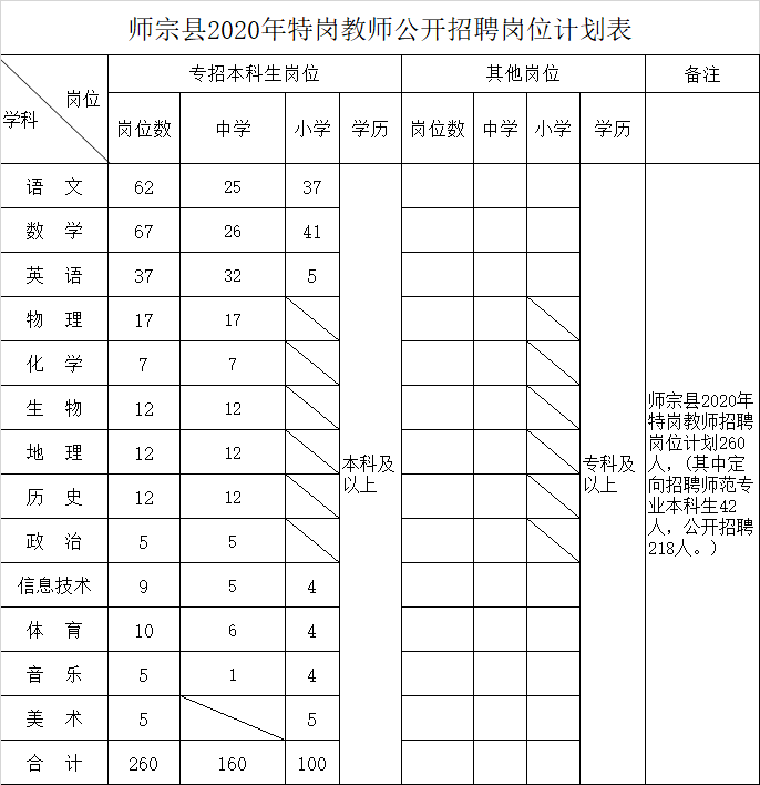 師宗共招260人!特崗教師招聘崗位表來了,今天開始報名