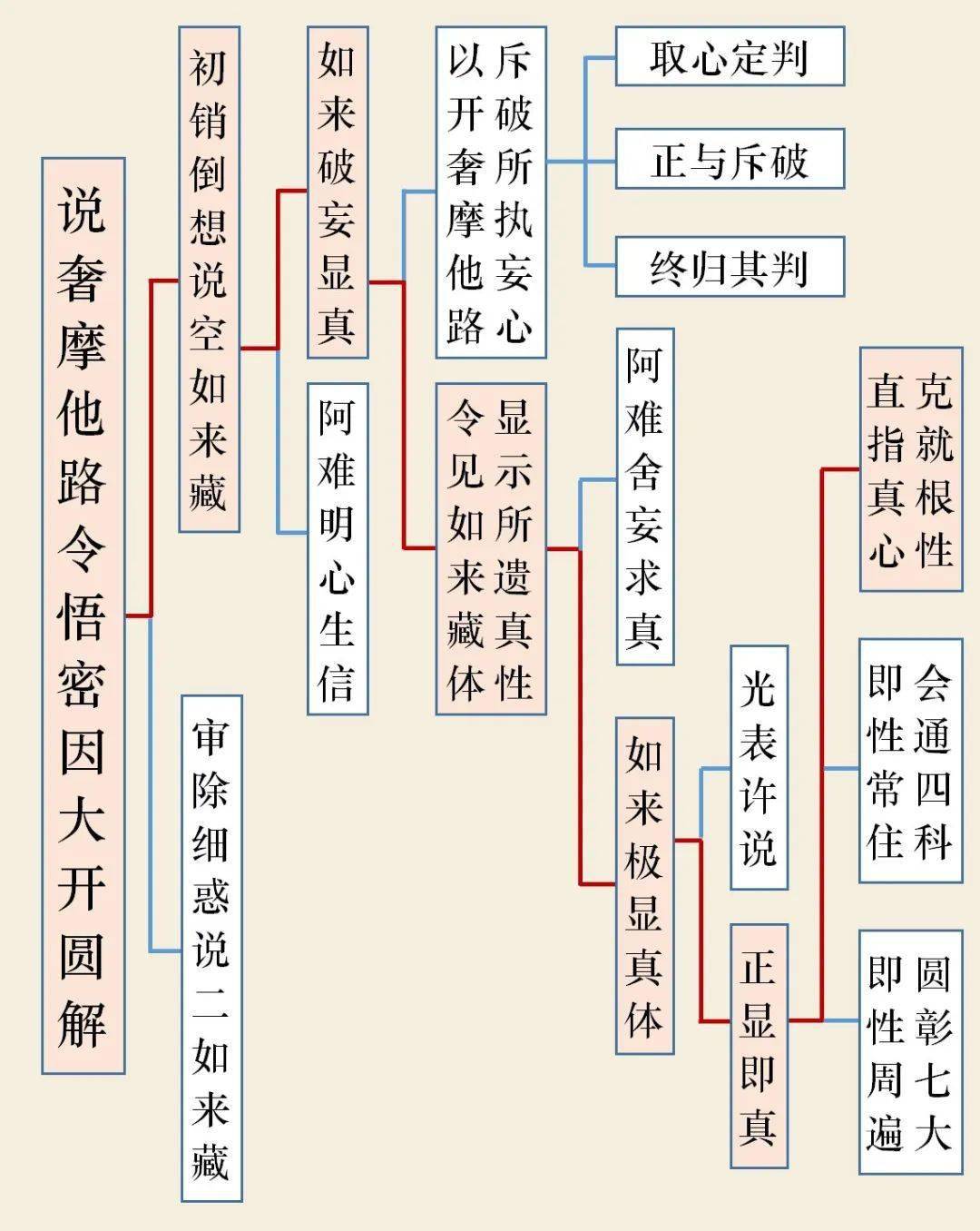 一起学楞严经丨别解文义正宗分二十四