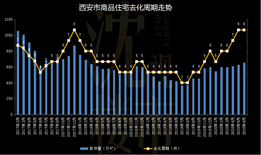 2020年西安房地產下半年市場預判