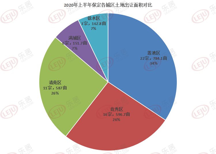 乐居年中盘点之楼市土拍02五区揽金545亿主城区解遗加速