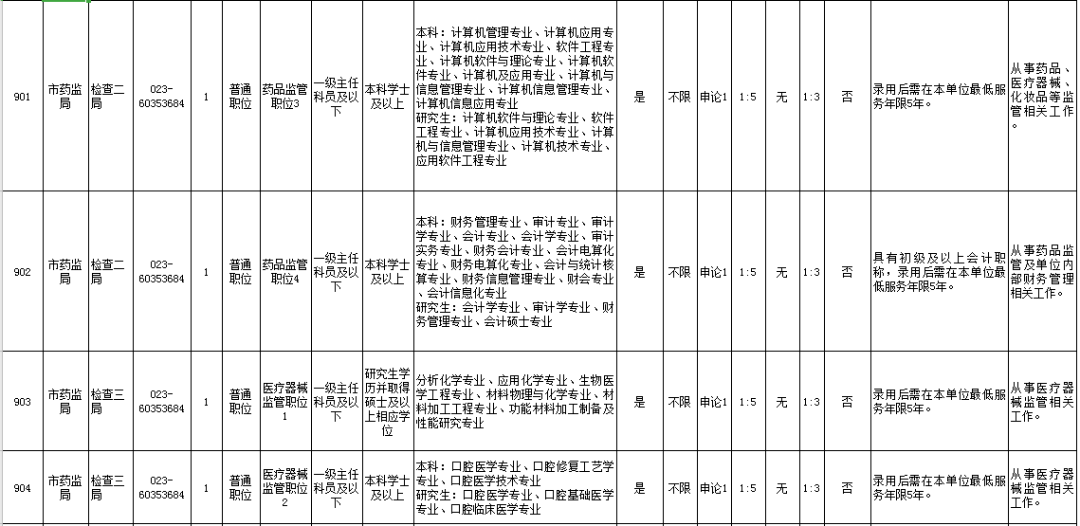 速看重慶市藥監局今年招錄公務員27人