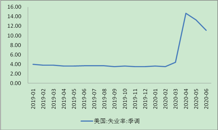 发达国家疫情蔓延加速,美国失业率连续2月下降|全球疫情与经济观察(7