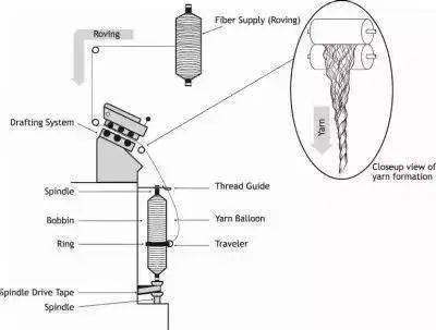 环锭纺纱工艺流程图片