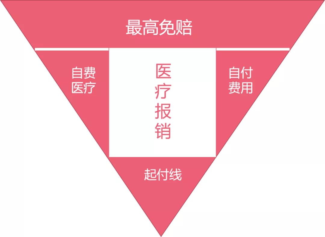 医疗险是对医保是一个补充,医保并不能报销所有费用!