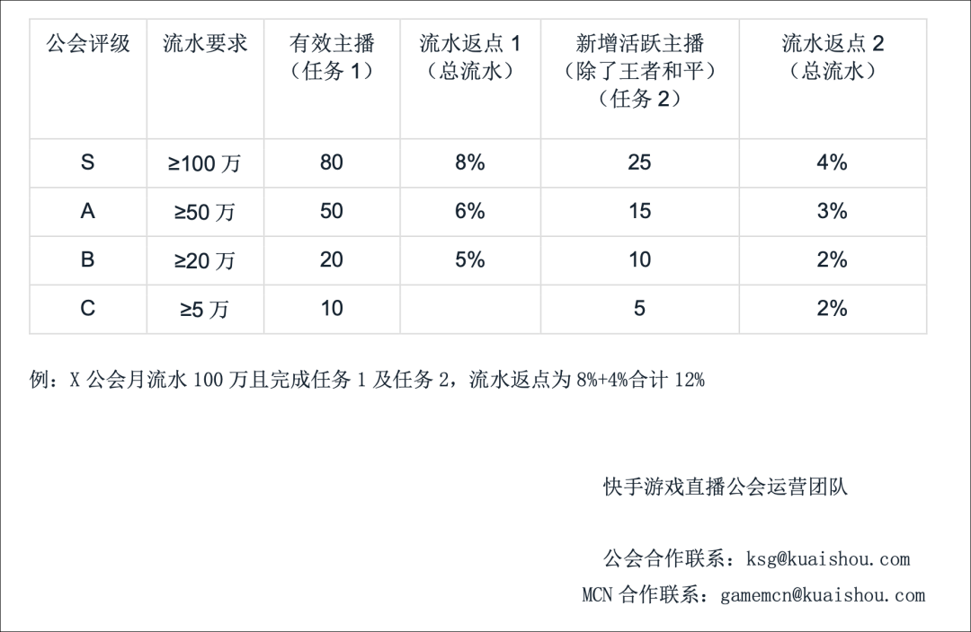 快手再發力!遊戲公會入駐0門檻,分成比例一線最高_流水