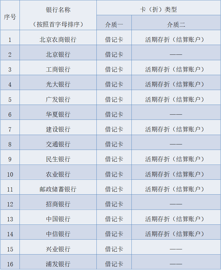 備註:工商銀行,光大銀行,華夏銀行,建設銀行,交通銀行,民生銀行,農業