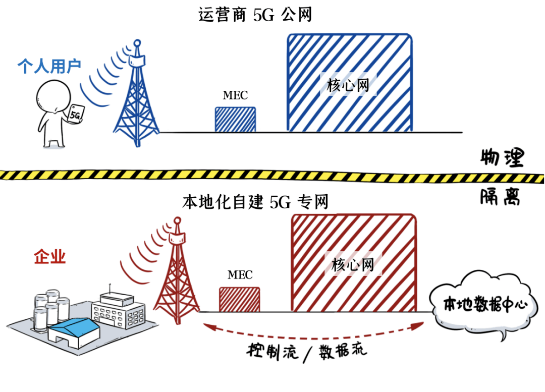 独立5g专网,在智能制造领域落地了!