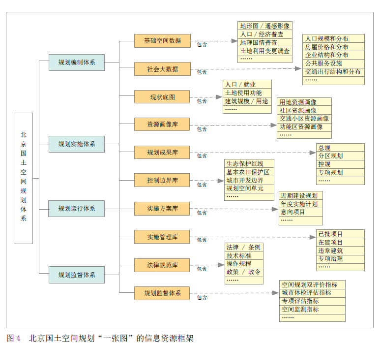 文章精选 | 北京国土空间规划"一张图"建设实践