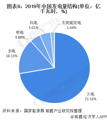 2020年中國能源產業發展現狀分析 清潔能源消費比例大幅提升