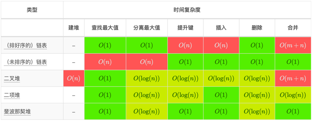 常用算法複雜度速查表,蹲坑的功夫都能背