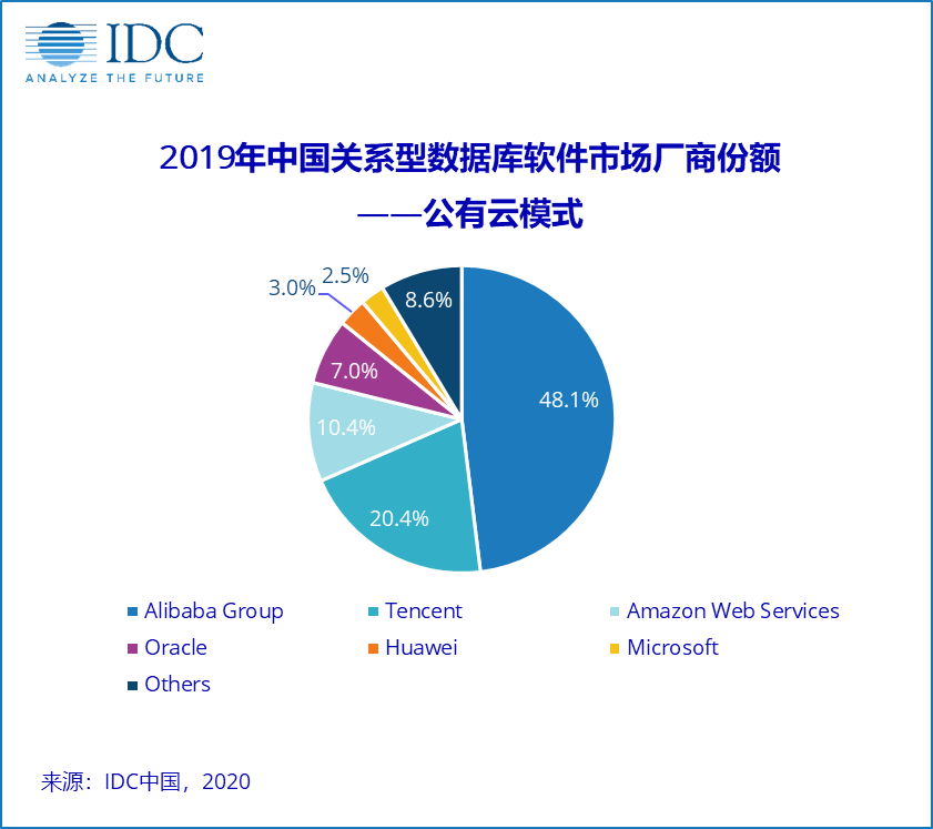 中国「公有云模式」关系型数据库市场份额:阿里 48.1,腾讯 20.