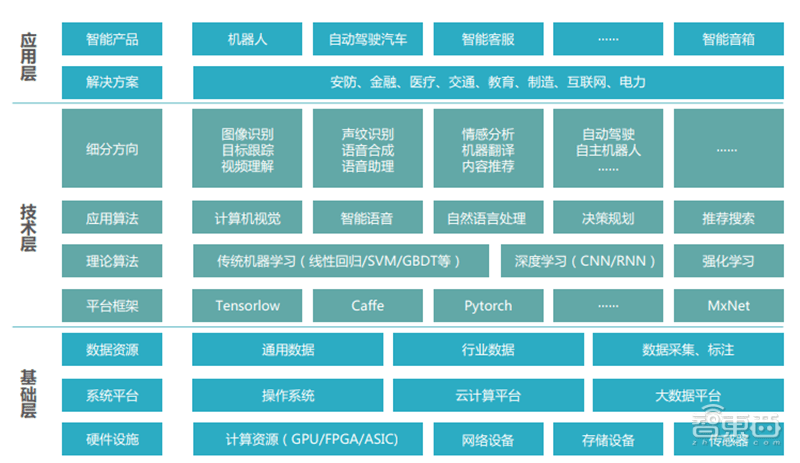 人工智能技术体系层级