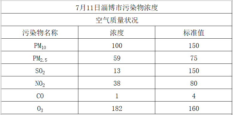 【督督播報】淄博市天氣預報,空氣質量,水質狀況_汙染