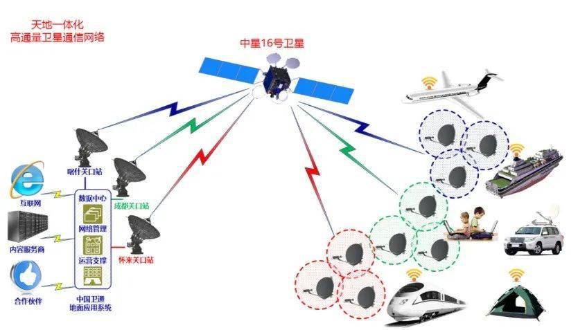 中星16号卫星建立天地一体化高通量卫星通信网络新基建如火如荼,中国