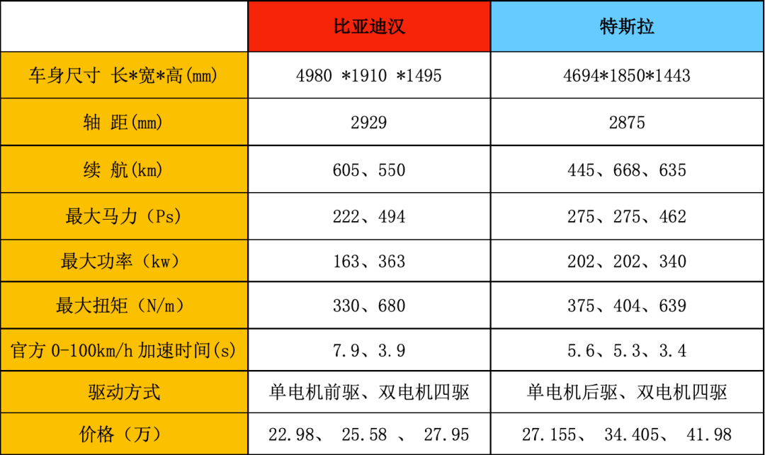 不管是设计与做工,还是在性能参数上不难看出,特斯拉model3是比亚迪汉