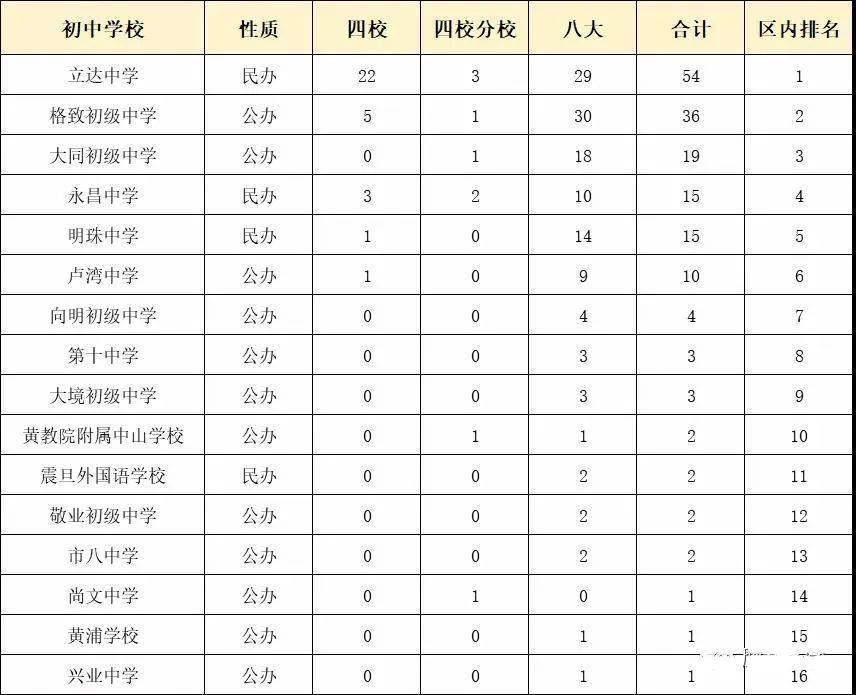 排名第一的是"张宝华"之一的张江集团中学(民办,五校(上中,华二,复附