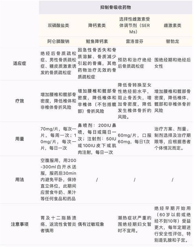 还有中医中药治疗,常用的中成药有骨碎补总黄酮,淫羊藿苷和人工虎骨粉