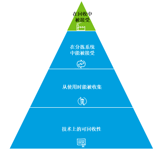 循環經濟從可再生材料開始