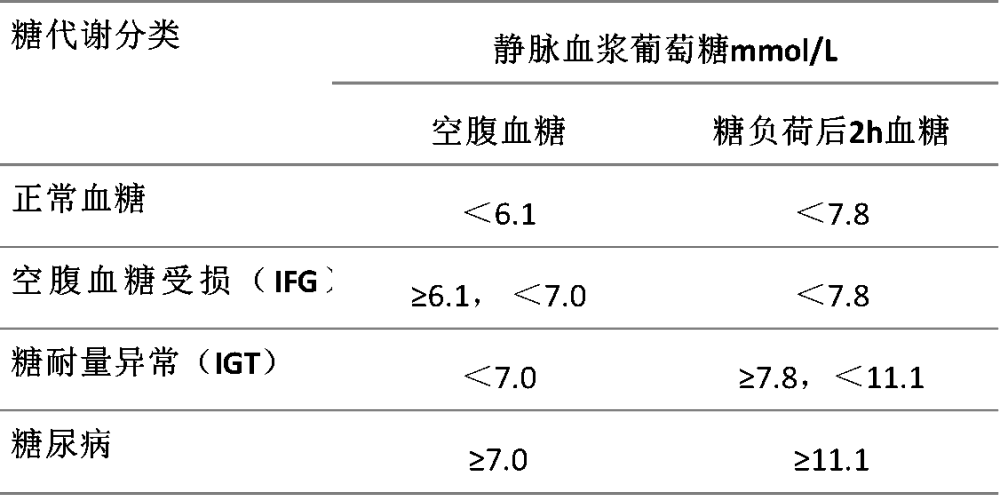 基本病理生理为绝对或相对胰岛素分泌不足,胰岛素敏感性下降和胰高