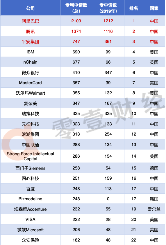 2020年全球區塊鏈專利排行榜top100,中國 52 家公司上榜_科技