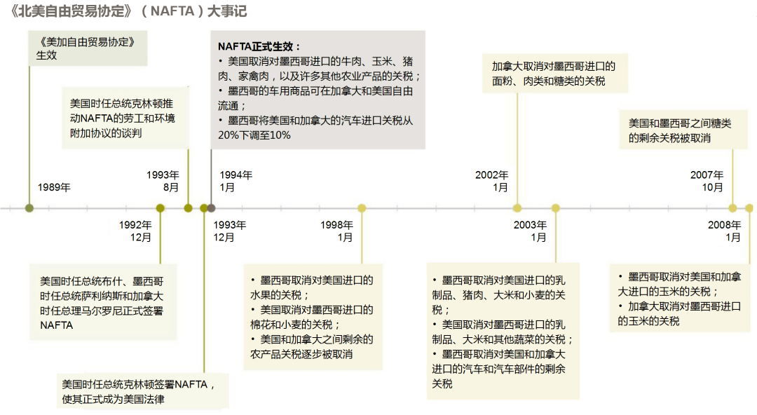 《北美自由贸易协定》与《美墨加协定》对北美贸易的影响丨智库观察