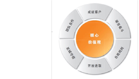 为什么说企业核心价值观重要