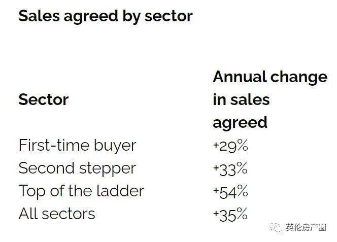 卖市中心公寓，买通勤区大房！印花税减免后，引发了一场伦敦通勤区抢购潮！_买家