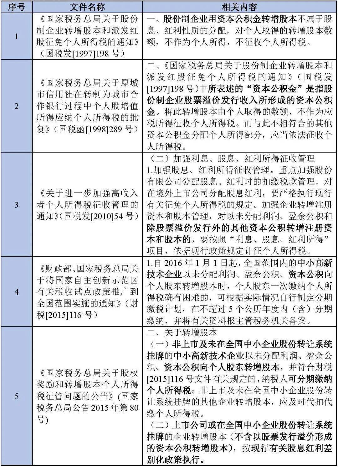 号文规定的股票溢价发行形成的资本公积转增股本免征个人所得税的原则