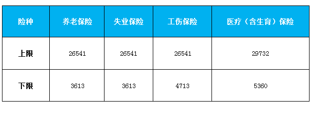 北京市2020年社保繳費基數上下限公佈