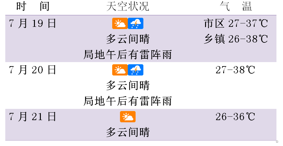 未來3天天氣預報