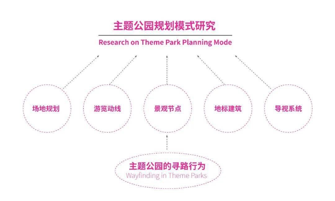 分享主题公园规划布局模式研究