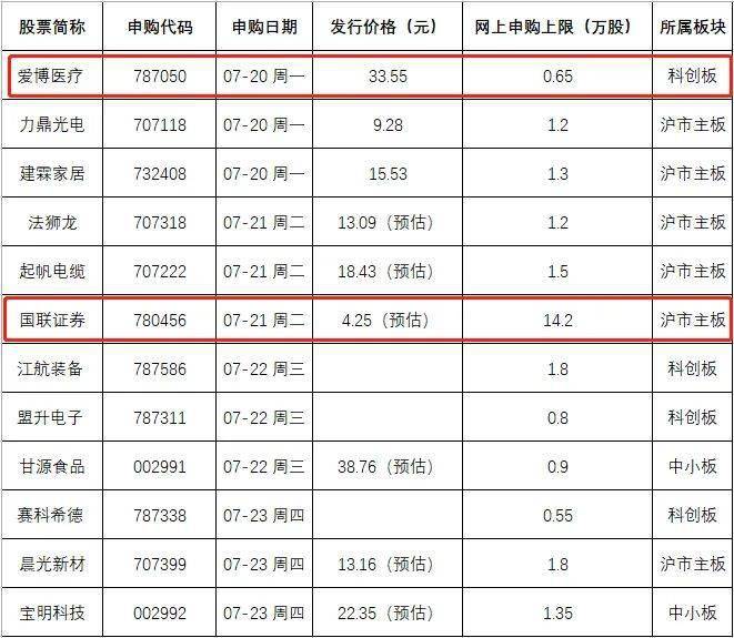 大肉签新股又来!本周12只齐发,这个有望赚超10万,刚有一签赚29万