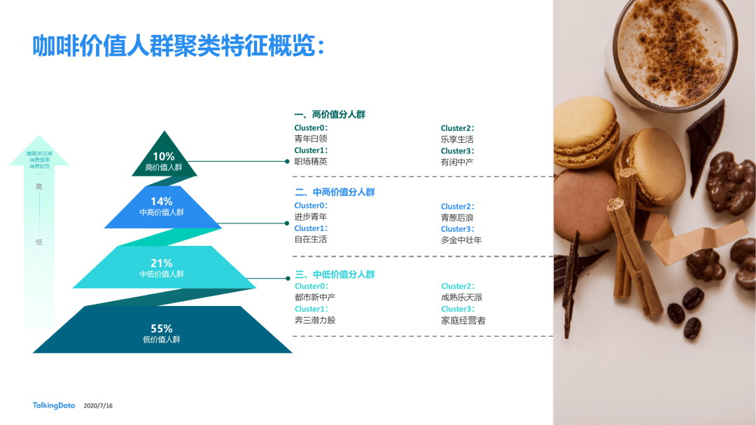 talkingdata:咖啡行业细分人群洞察