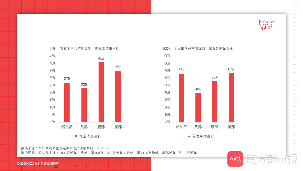 直播带货数据造假攻防战:应对"造卫星"已有第三方数据清洗服务