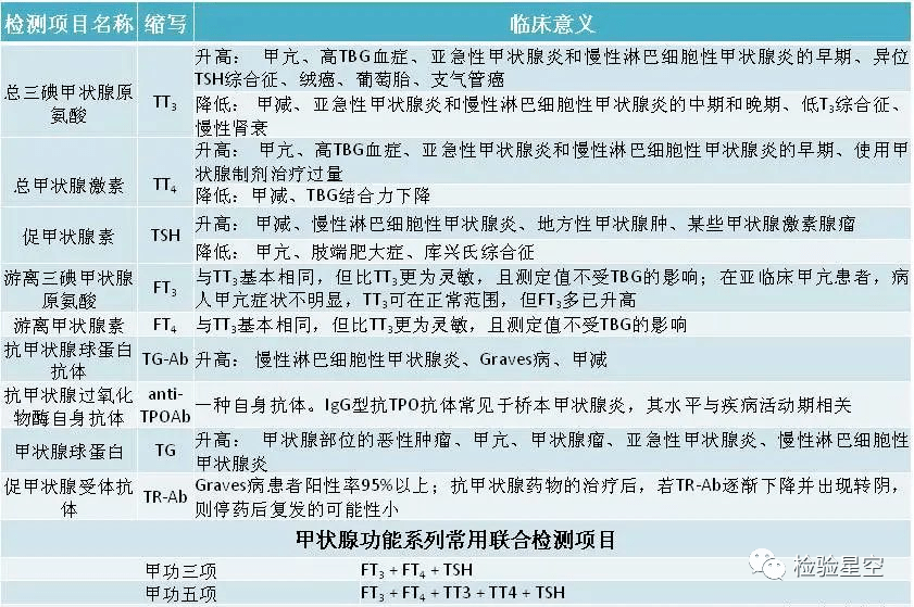 检验项目甲状腺功能7项的临床意义