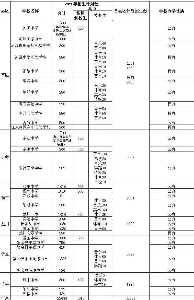 綜合素質評價情況,學生志願,學校招生計劃等依據,實行等額投檔,分批