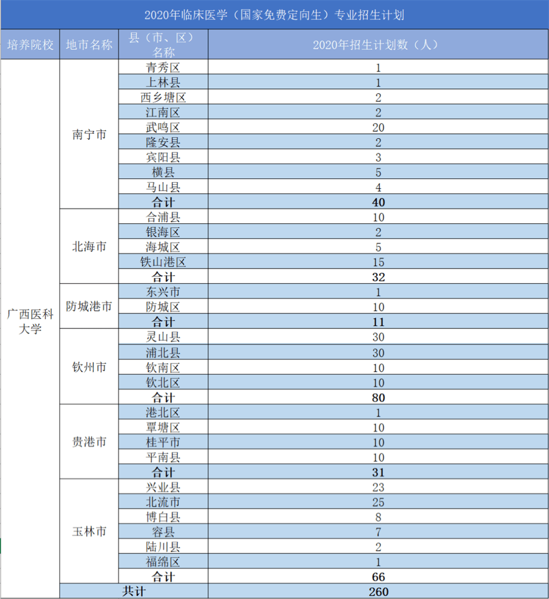 【招生計劃】2020年廣西醫科大學招生計劃表