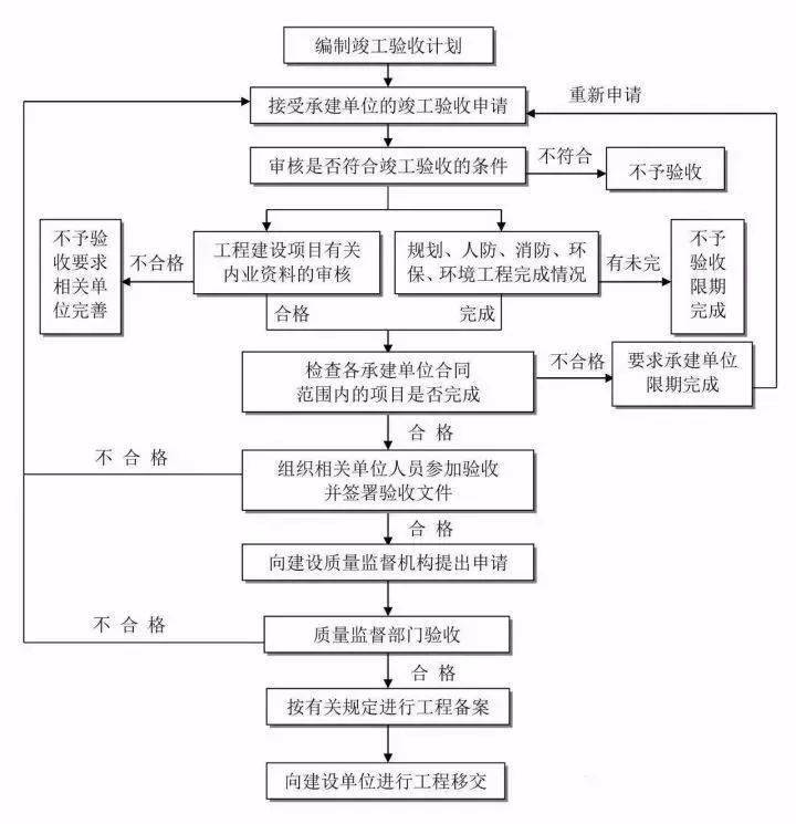 四,工程项目监理工作基本流程