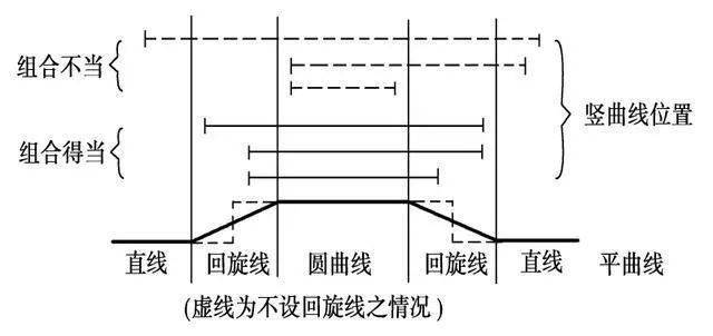手把手教您道路施工识图,非常全面竖曲线与平曲线重合,且平曲线比竖