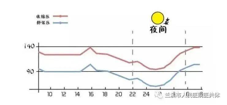 24小时动态血压连续测量受检者的血压