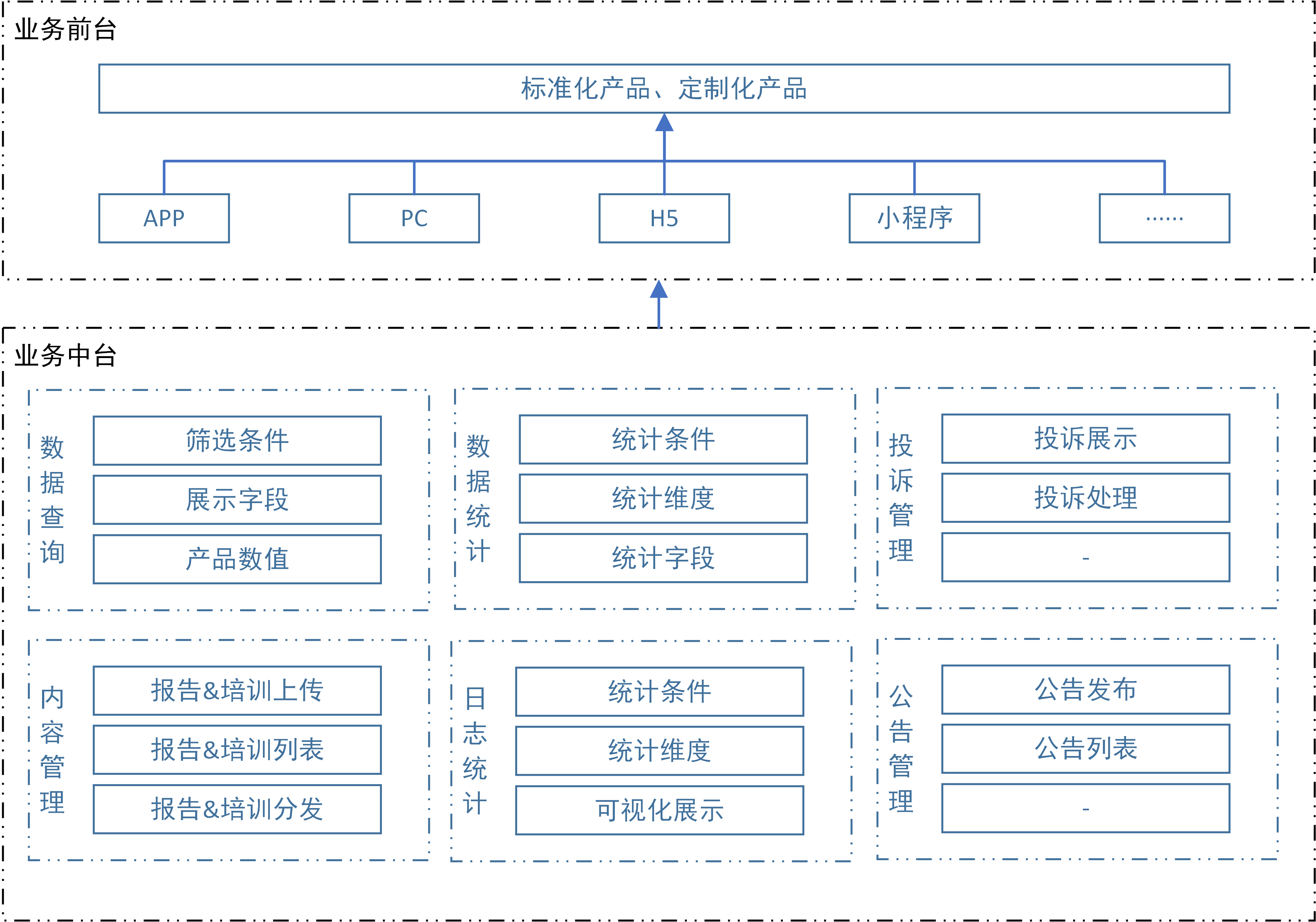 案例复盘:从0搭建业务中台_系统