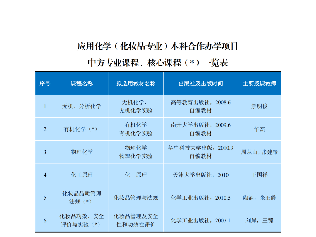 大学化学专业课程(化学专业要学物理吗)