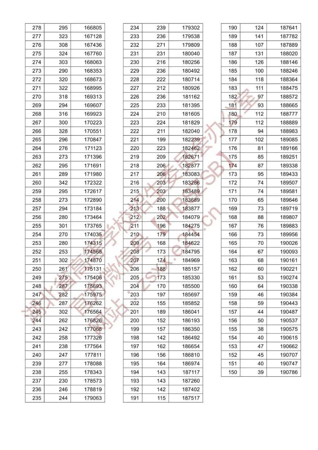 重磅湖北省2020年高考录取分数线公布附一分一段表