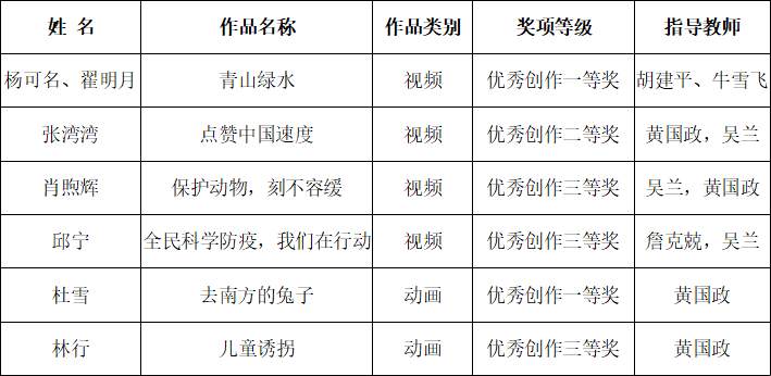 工程学院师生在第四届"国青杯 全国高校艺术设计作品大赛中获佳绩