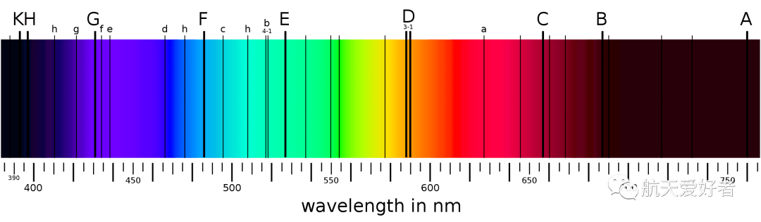 不过当德国科学家夫琅和费把光谱仪对准太阳时,却发现太阳光谱在特定