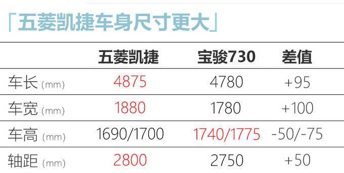 五菱凯捷将10月份上市 比宝骏730还大 动力更强