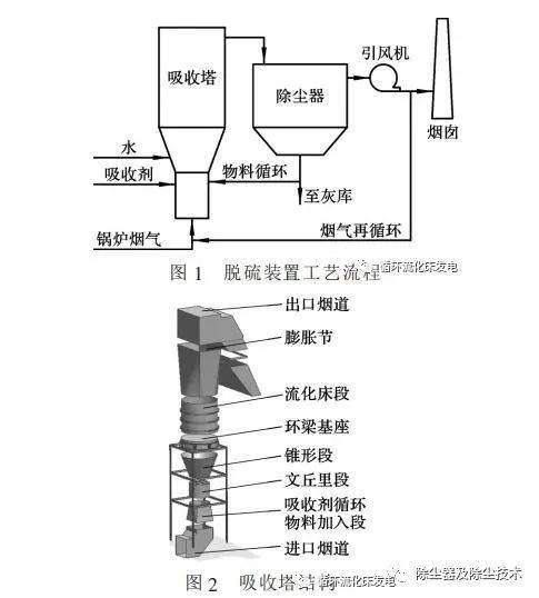 循環流化床鍋爐半乾法脫硫裝置運行問題分析與改造