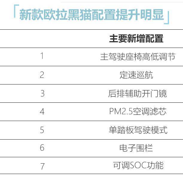 配置部分,欧拉黑猫在老款车型的基础上增加了主驾驶座椅高低调节,定速