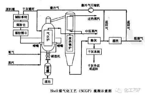 激冷流程)德士古氣化工藝bgl氣化工藝流程簡圖bgl氣化(液態排渣魯奇爐