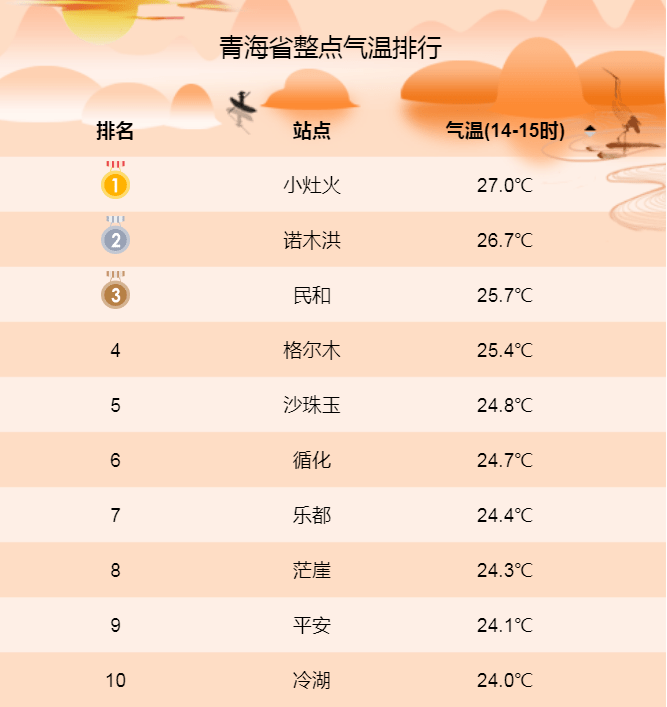 当然还要关注天气预报哟及时补充水分做好防晒大家一定要外出游玩时小